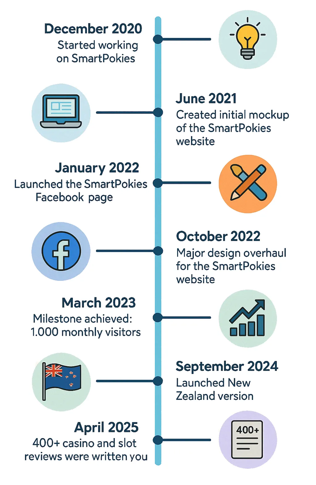 Smartpokies infographic